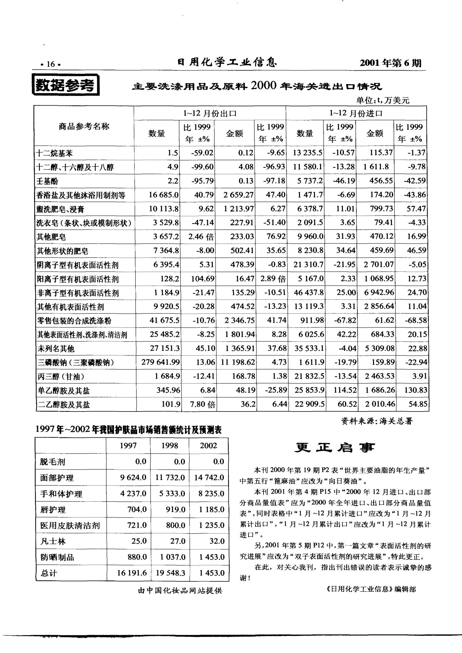 1997-2002年中國護(hù)膚品市場銷售額統(tǒng)計與預(yù)測分析 日化產(chǎn)品銷售趨勢洞察