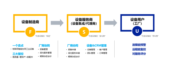 工業(yè)設(shè)備物聯(lián)網(wǎng)的三大應(yīng)用主體及價值